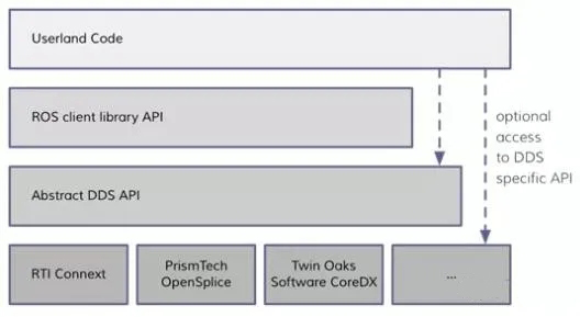 DDS 及ROS API 层